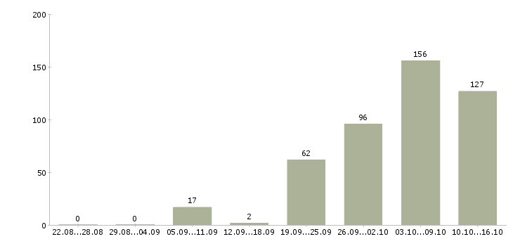 Работа водители в Новокузнецке - Число вакансий в Новокузнецке по специальности водители за 2 месяца