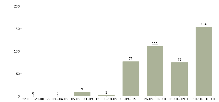 Работа продавец в магазине в Новосибирске - Число вакансий в Новосибирске по специальности продавец в магазине за 2 месяца