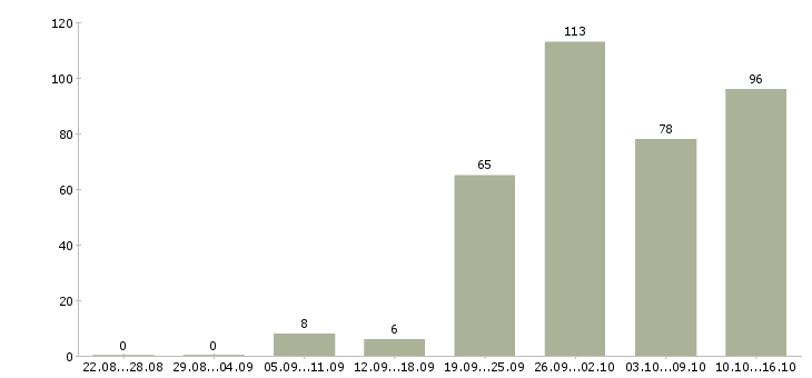Работа клиент менеджер в Оренбурге - Число вакансий в Оренбурге по специальности клиент менеджер за 2 месяца