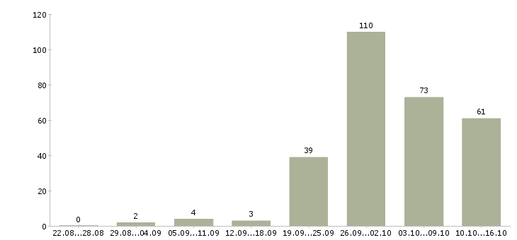 Работа для вас в Пензе - Число вакансий в Пензе по специальности для вас за 2 месяца