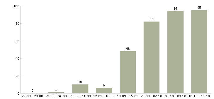 Работа менеджер в интернете в Самаре - Число вакансий в Самаре по специальности менеджер в интернете за 2 месяца