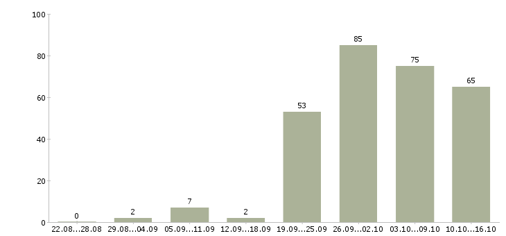 Работа сотрудник на дому в Самаре - Число вакансий в Самаре по специальности сотрудник на дому за 2 месяца
