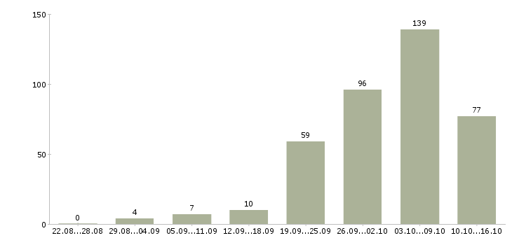 Работа интернет менеджеры в Саратове - Число вакансий в Саратове по специальности интернет менеджеры за 2 месяца