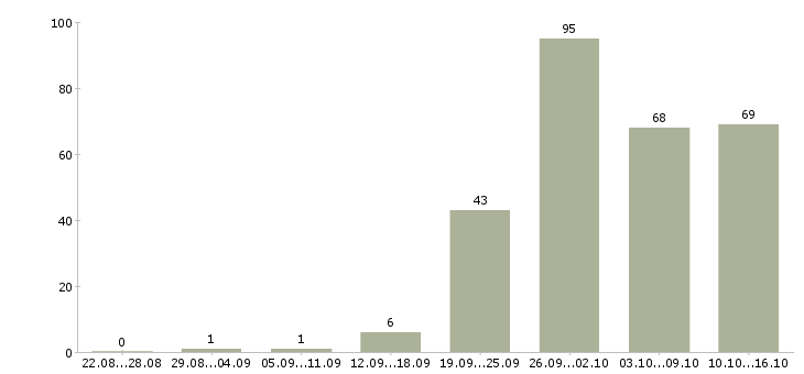 Работа предлагаем работу в интернете в Саратове - Число вакансий в Саратове по специальности предлагаем работу в интернете за 2 месяца