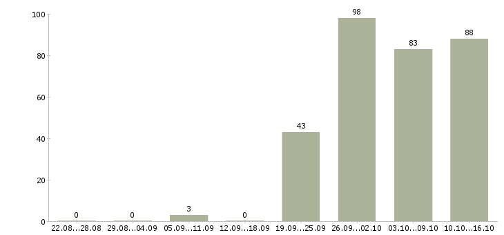 Работа разнорабочии в Саратове - Число вакансий в Саратове по специальности разнорабочии за 2 месяца