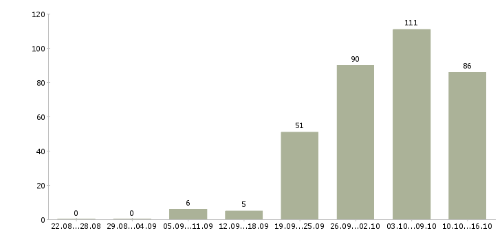 Работа пользователь пк в Тольятти - Число вакансий в Тольятти по специальности пользователь пк за 2 месяца