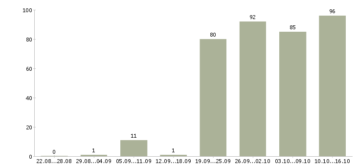 Работа рабочий сотрудник в Туле - Число вакансий в Туле по специальности рабочий сотрудник за 2 месяца