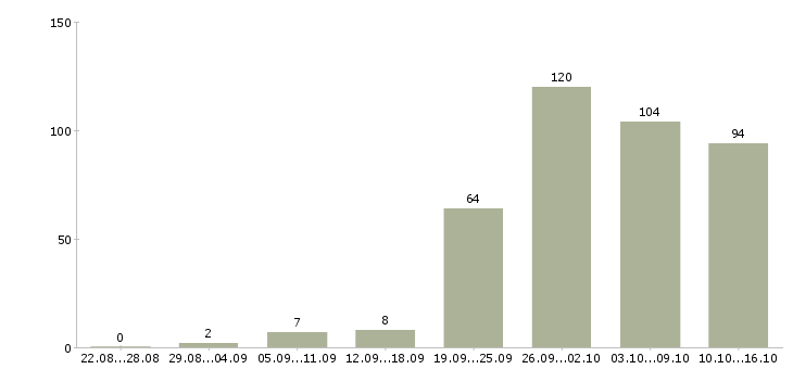 Работа работа на дому в Хабаровске - Число вакансий в Хабаровске по специальности работа на дому за 2 месяца