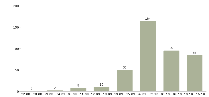 Работа дом интернет работа в Челябинске - Число вакансий в Челябинске по специальности дом интернет работа за 2 месяца