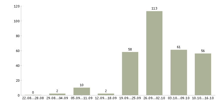 Работа сотрудник для работы в офисе в Челябинске - Число вакансий в Челябинске по специальности сотрудник для работы в офисе за 2 месяца