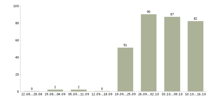 Работа специалист офиса продаж в Челябинске - Число вакансий в Челябинске по специальности специалист офиса продаж за 2 месяца