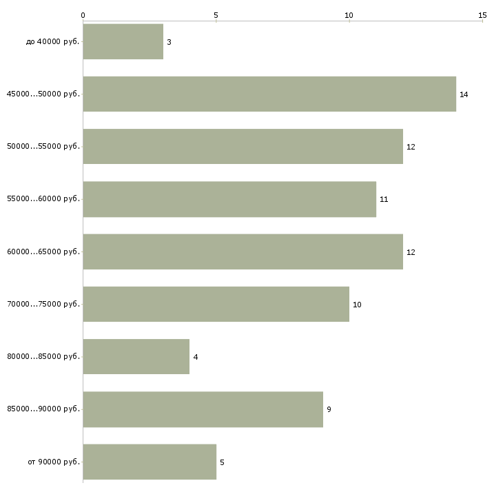 Найти работу водитель в аэропорт в Москве - График распределения вакансий «водитель в аэропорт» по зарплате
