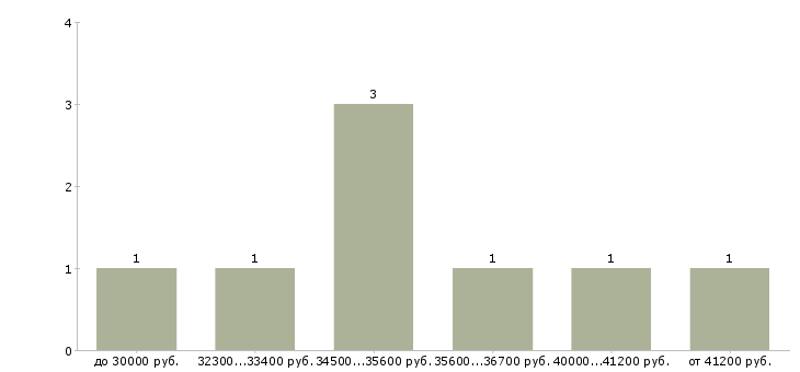 Найти работу повар в ресторан Санкт-петербург - График распределения вакансий «повар в ресторан» по зарплате