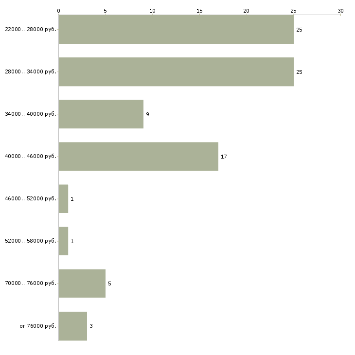 Найти работу специалист по персоналу в Новосибирске - График распределения вакансий «специалист по персоналу» по зарплате