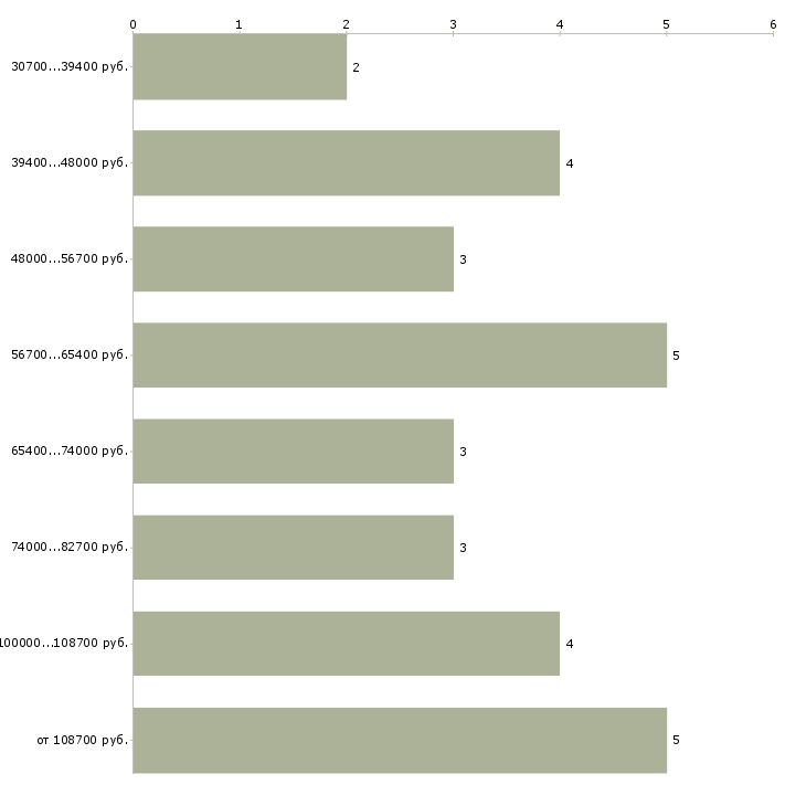 Найти работу управляющий банка в Москве - График распределения вакансий «управляющий банка» по зарплате