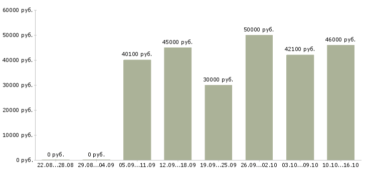 Вакансии администратор магазина в тц в Москве - Медиана зарплат администратор магазина в тц в Москве за 2 месяца