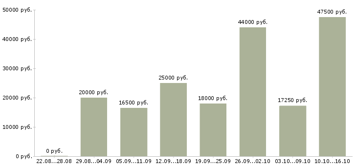 Вакансии администраторы в Белгороде - Медиана зарплат администраторы в Белгороде за 2 месяца