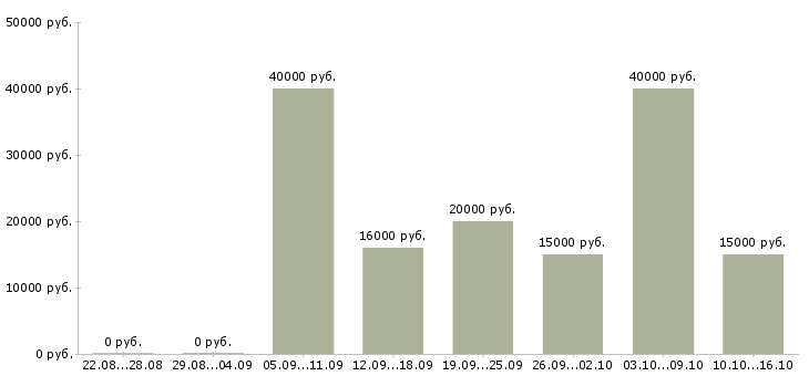 Вакансии активный менеджер по продажам в Саратове - Медиана зарплат активный менеджер по продажам в Саратове за 2 месяца
