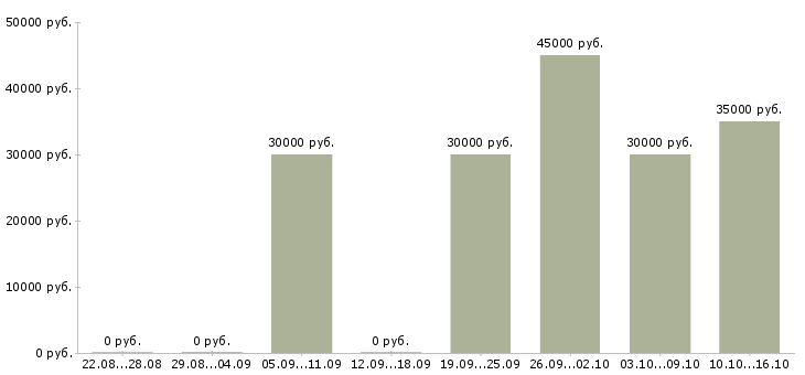 Вакансии бармен в ресторан в Москве - Медиана зарплат бармен в ресторан в Москве за 2 месяца