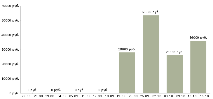 Вакансии бухгалтер в управляющую компанию Якутия - Медиана зарплат бухгалтер в управляющую компанию Якутия за 2 месяца