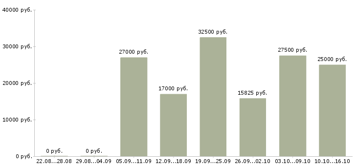 Вакансии в динамично развивающейся компании в Казани - Медиана зарплат в динамично развивающейся компании в Казани за 2 месяца