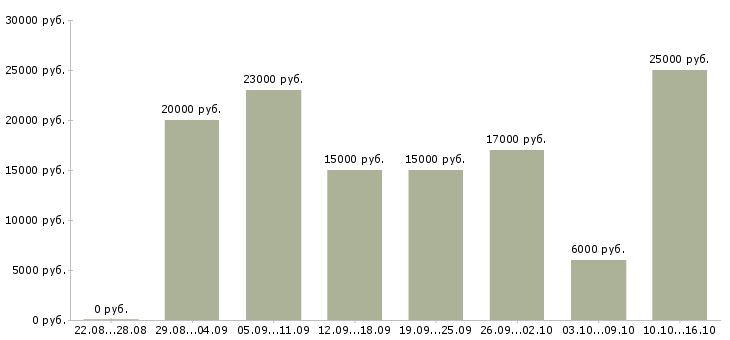 Вакансии в интернете Дагестан - Медиана зарплат в интернете Дагестан за 2 месяца