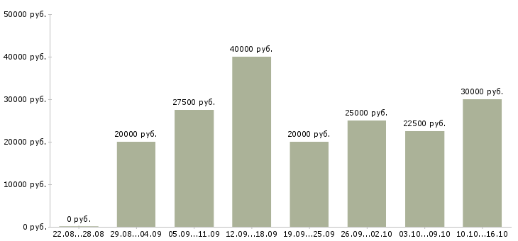 Вакансии в интернете бесплатное обучение в Калининграде - Медиана зарплат в интернете бесплатное обучение в Калининграде за 2 месяца
