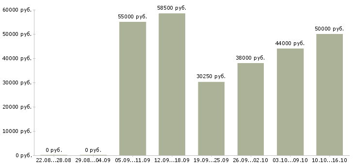 Вакансии вахтовый метод рабочие в Воронеже - Медиана зарплат вахтовый метод рабочие в Воронеже за 2 месяца