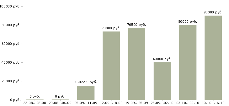 Вакансии водитель в аэропорт в Москве - Медиана зарплат водитель в аэропорт в Москве за 2 месяца