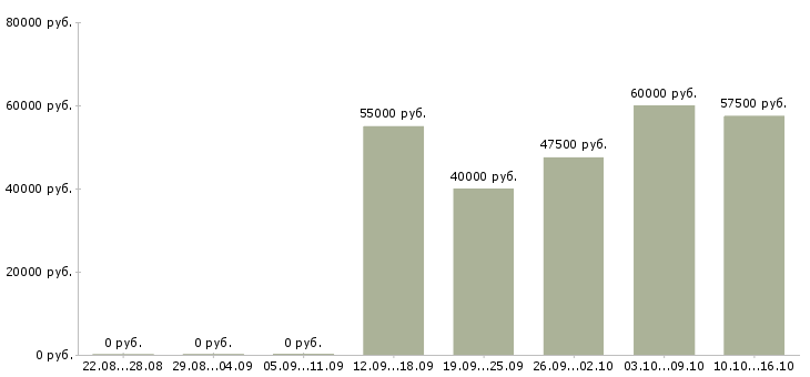 Вакансии водитель такси на машине компании в Москве - Медиана зарплат водитель такси на машине компании в Москве за 2 месяца