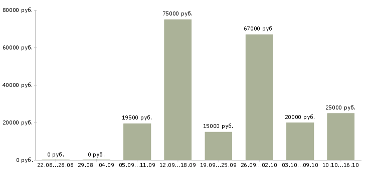 Вакансии всем в Казани - Медиана зарплат всем в Казани за 2 месяца