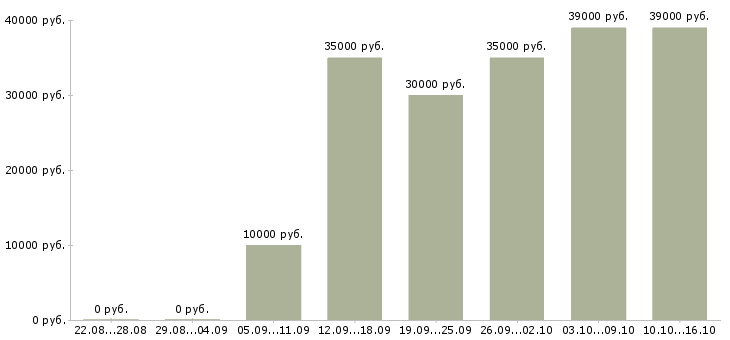 Вакансии всем в Красноярске - Медиана зарплат всем в Красноярске за 2 месяца