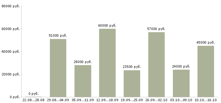 Вакансии грузчик на склад подработка в Москве - Медиана зарплат грузчик на склад подработка в Москве за 2 месяца