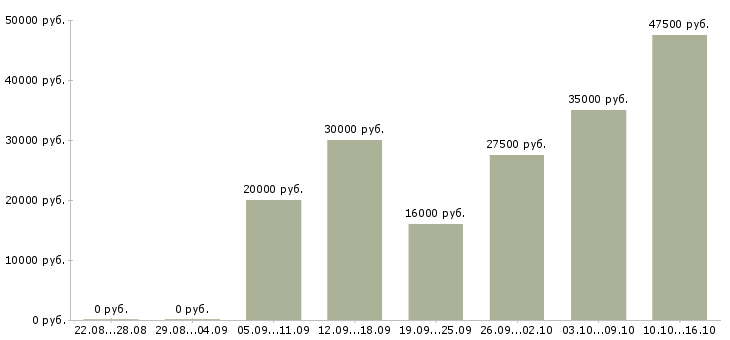 Вакансии директор в Владивостоке - Медиана зарплат директор в Владивостоке за 2 месяца