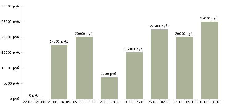 Вакансии дом работа в Тамбове - Медиана зарплат дом работа в Тамбове за 2 месяца
