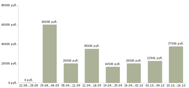 Вакансии другое в Барнауле - Медиана зарплат другое в Барнауле за 2 месяца