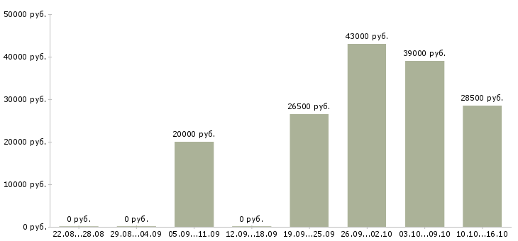 Вакансии заведующий складом в Краснодаре - Медиана зарплат заведующий складом в Краснодаре за 2 месяца