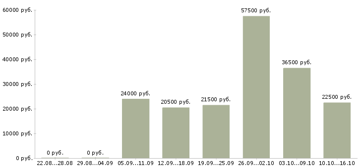Вакансии заведующий складом в Уфе - Медиана зарплат заведующий складом в Уфе за 2 месяца