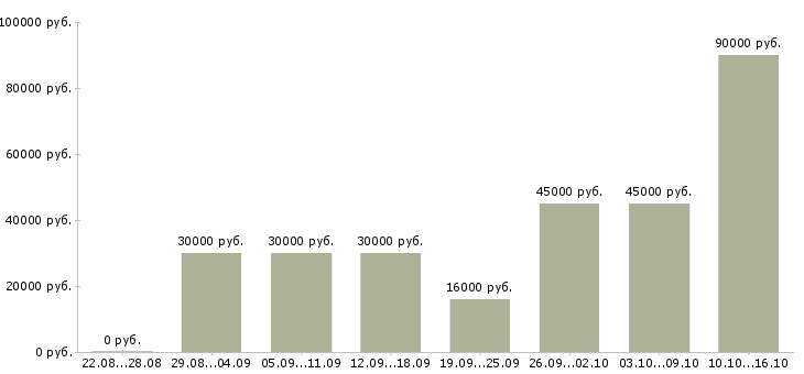 Вакансии зарабатываем в интернете без продаж в Москве - Медиана зарплат зарабатываем в интернете без продаж в Москве за 2 месяца