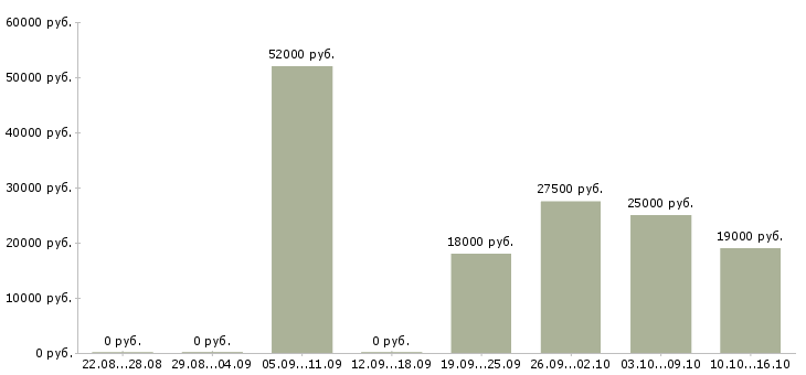 Вакансии инженеры Коми - Медиана зарплат инженеры Коми за 2 месяца