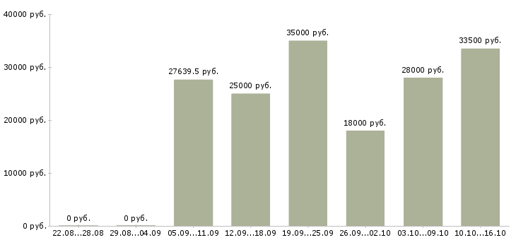 Вакансии инженеры в Воронеже - Медиана зарплат инженеры в Воронеже за 2 месяца