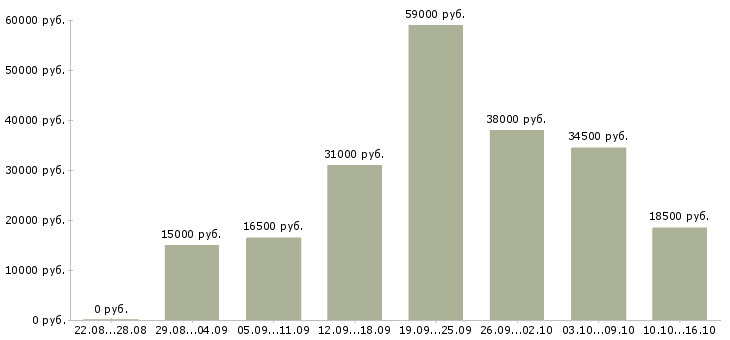 Вакансии интернет в Сочи - Медиана зарплат интернет в Сочи за 2 месяца