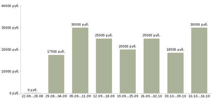 Вакансии интернет работа в Владивостоке - Медиана зарплат интернет работа в Владивостоке за 2 месяца