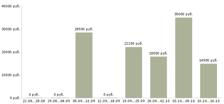 Вакансии касса в Самаре - Медиана зарплат касса в Самаре за 2 месяца