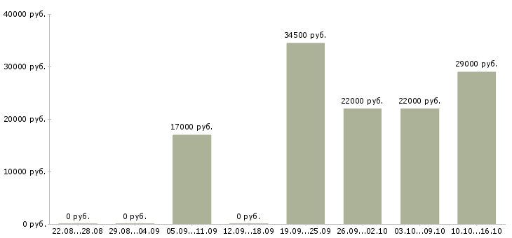 Вакансии кассир продуктового магазина в Москве - Медиана зарплат кассир продуктового магазина в Москве за 2 месяца