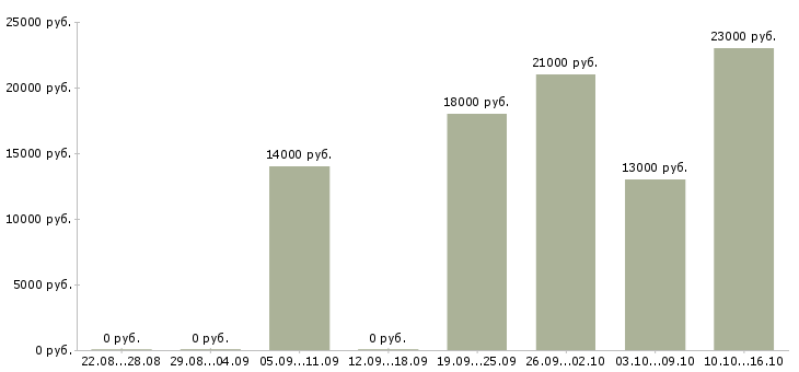 Вакансии кассиром в Кирове - Медиана зарплат кассиром в Кирове за 2 месяца