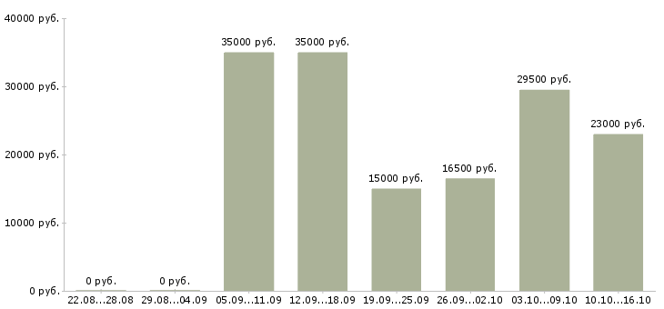 Вакансии кассиры в Саратове - Медиана зарплат кассиры в Саратове за 2 месяца