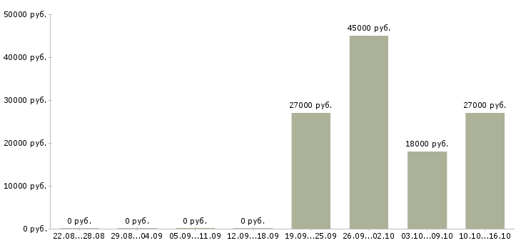 Вакансии кладовщик в офис Кабардино-балкария - Медиана зарплат кладовщик в офис Кабардино-балкария за 2 месяца