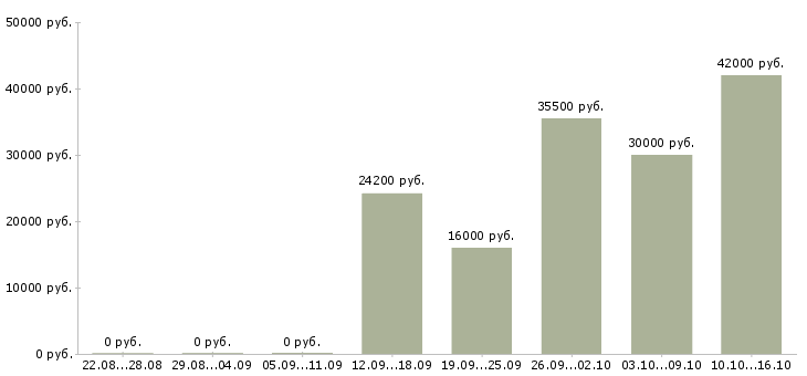 Вакансии кладовщики в Иркутске - Медиана зарплат кладовщики в Иркутске за 2 месяца