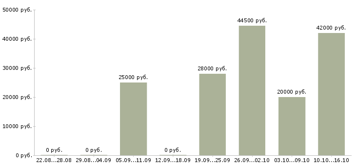 Вакансии кладовщиков в Новосибирске - Медиана зарплат кладовщиков в Новосибирске за 2 месяца